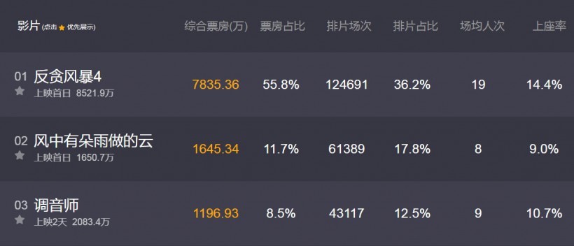 《反贪风暴4》上映第四天《反贪风暴4》前三天均是单日内地票房冠军